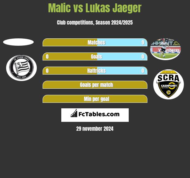 Malic vs Lukas Jaeger h2h player stats