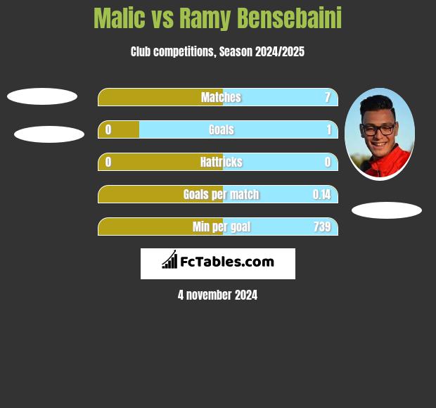 Malic vs Ramy Bensebaini h2h player stats