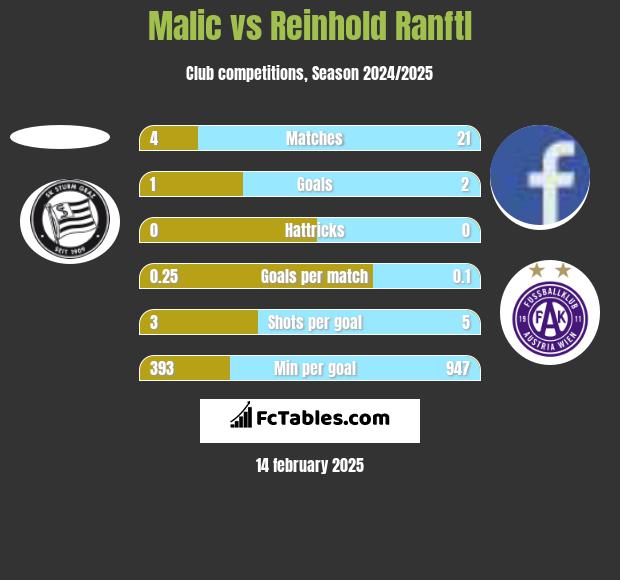 Malic vs Reinhold Ranftl h2h player stats