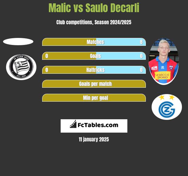 Malic vs Saulo Decarli h2h player stats