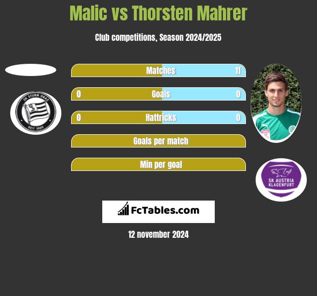 Malic vs Thorsten Mahrer h2h player stats