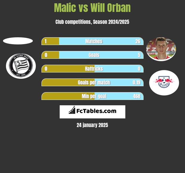 Malic vs Will Orban h2h player stats