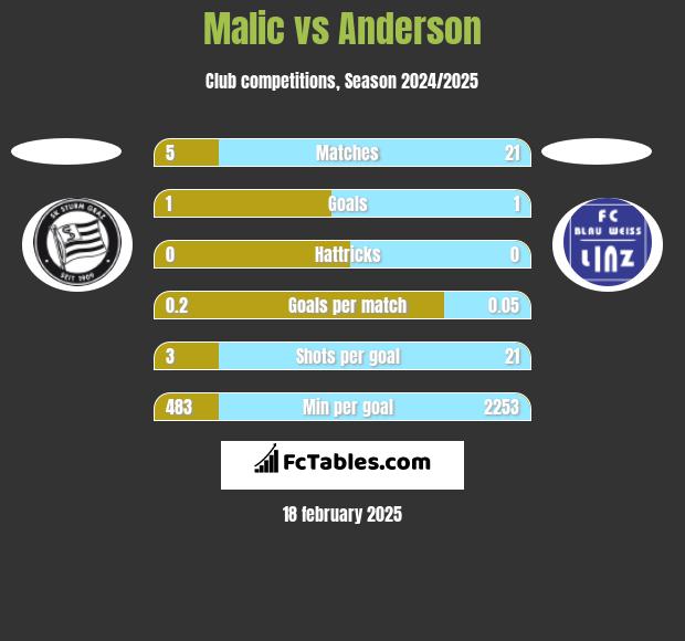 Malic vs Anderson h2h player stats