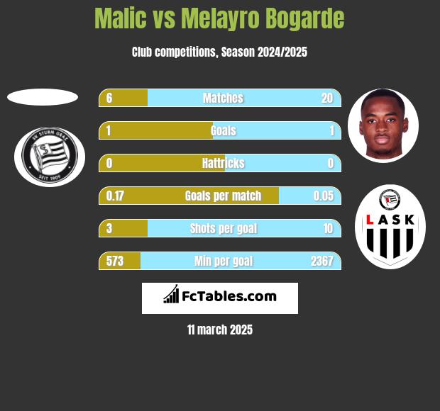 Malic vs Melayro Bogarde h2h player stats