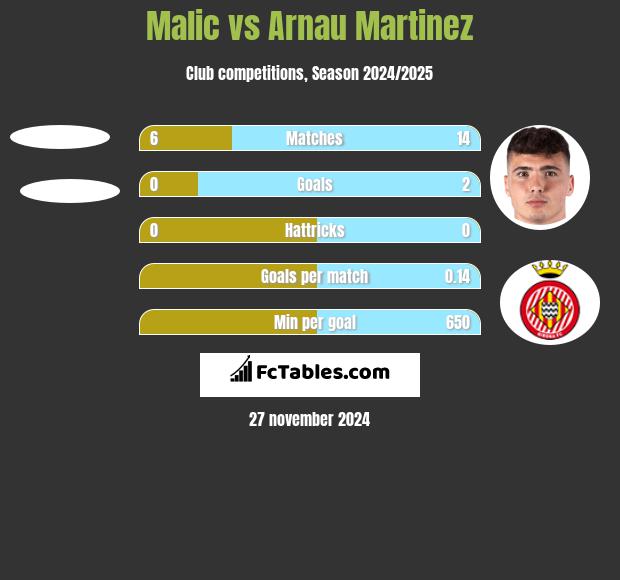 Malic vs Arnau Martinez h2h player stats