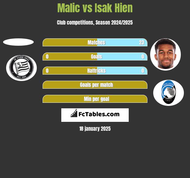 Malic vs Isak Hien h2h player stats