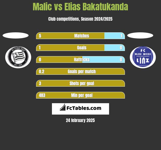 Malic vs Elias Bakatukanda h2h player stats