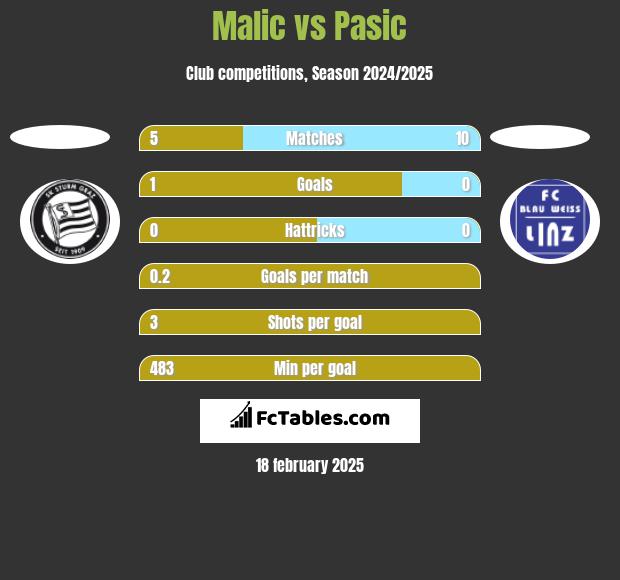 Malic vs Pasic h2h player stats