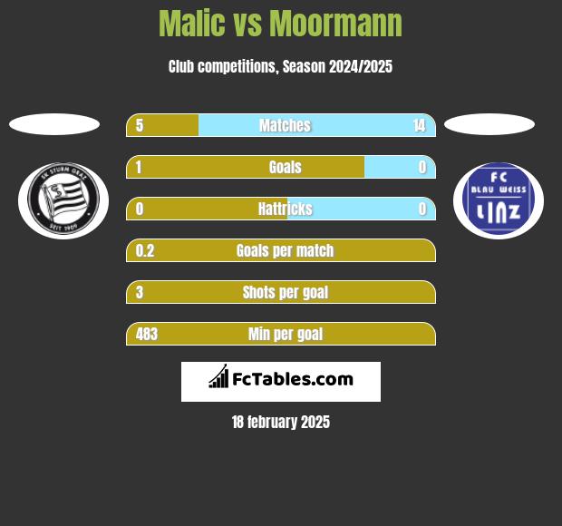 Malic vs Moormann h2h player stats