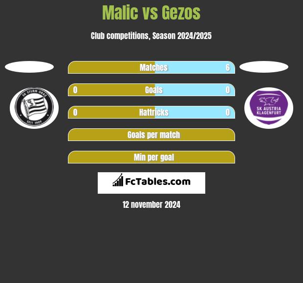 Malic vs Gezos h2h player stats