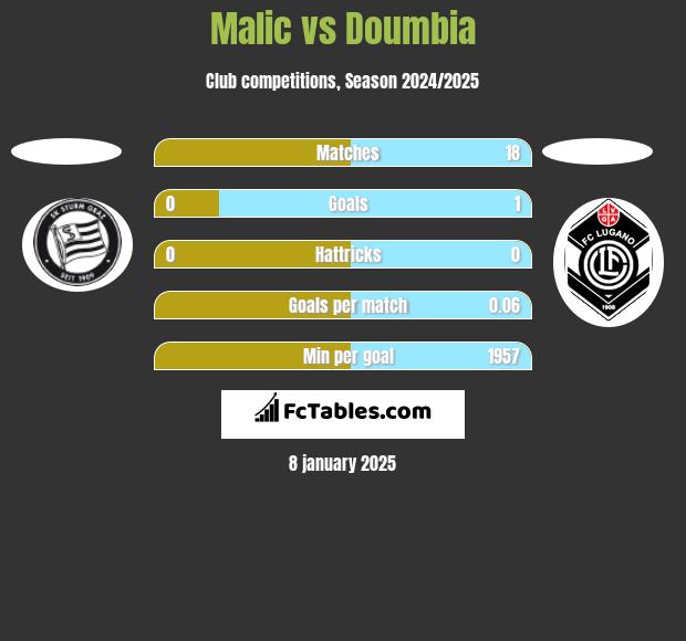 Malic vs Doumbia h2h player stats