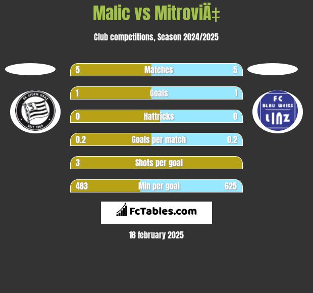 Malic vs MitroviÄ‡ h2h player stats