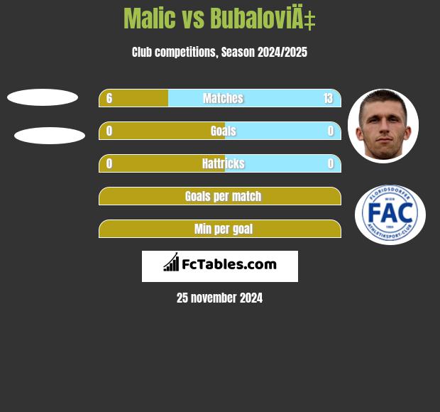 Malic vs BubaloviÄ‡ h2h player stats