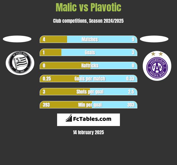 Malic vs Plavotic h2h player stats