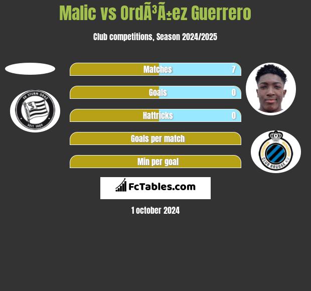 Malic vs OrdÃ³Ã±ez Guerrero h2h player stats