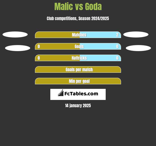 Malic vs Goda h2h player stats