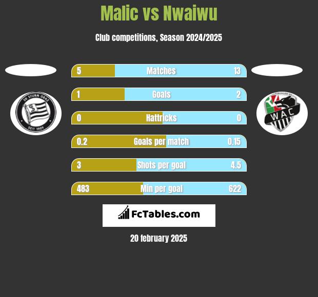 Malic vs Nwaiwu h2h player stats