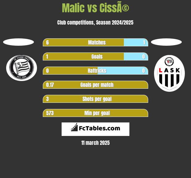 Malic vs CissÃ© h2h player stats