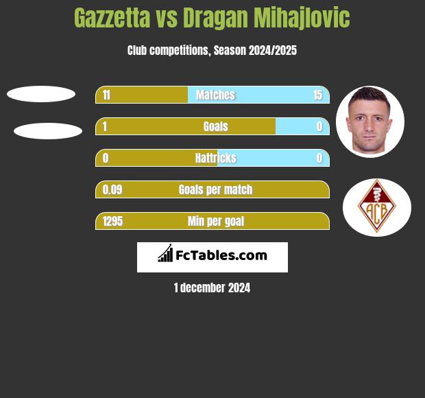 Gazzetta vs Dragan Mihajlovic h2h player stats