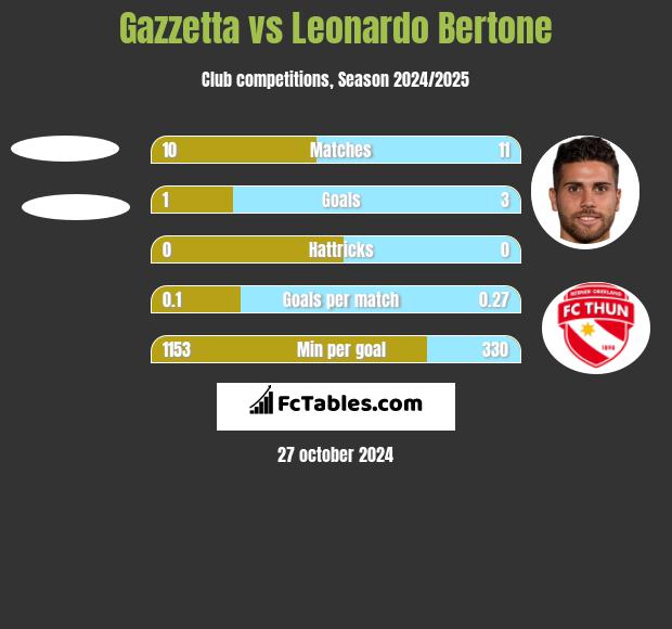 Gazzetta vs Leonardo Bertone h2h player stats