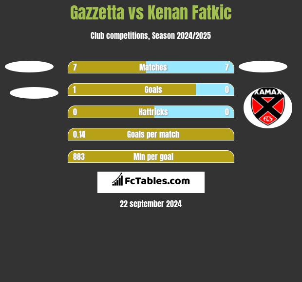 Gazzetta vs Kenan Fatkic h2h player stats