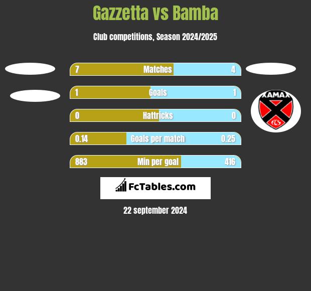 Gazzetta vs Bamba h2h player stats