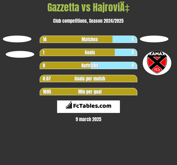 Gazzetta vs HajroviÄ‡ h2h player stats