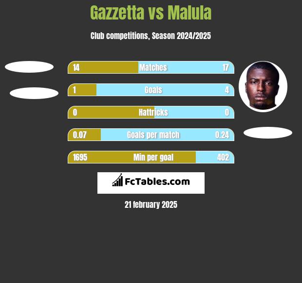 Gazzetta vs Malula h2h player stats