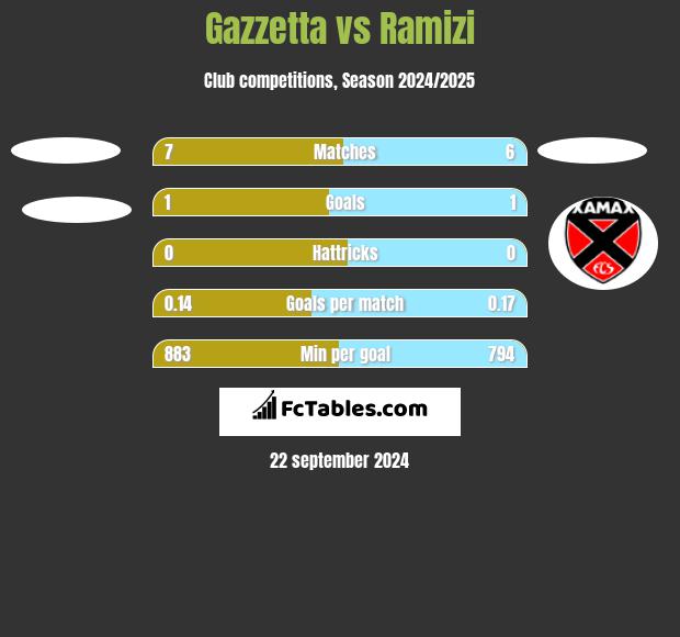 Gazzetta vs Ramizi h2h player stats