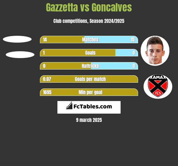 Gazzetta vs Goncalves h2h player stats