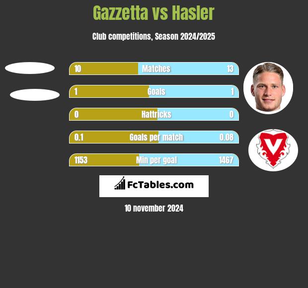 Gazzetta vs Hasler h2h player stats