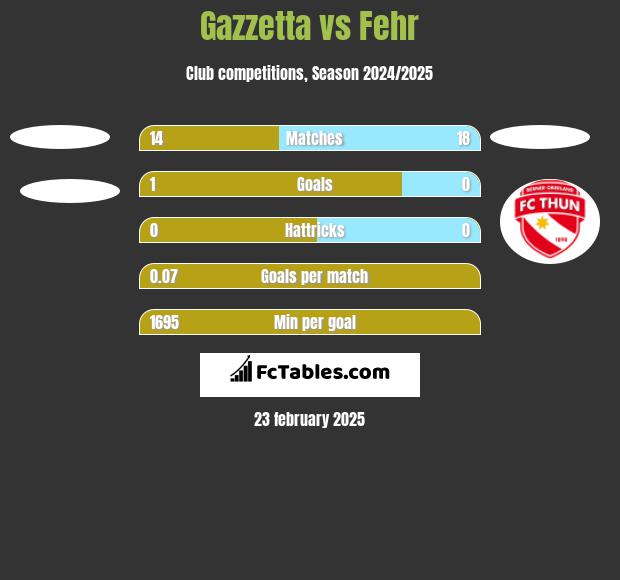 Gazzetta vs Fehr h2h player stats