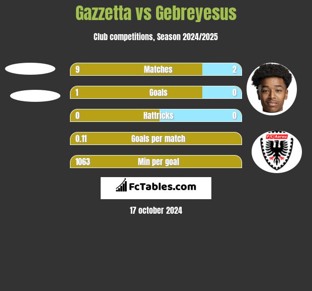 Gazzetta vs Gebreyesus h2h player stats