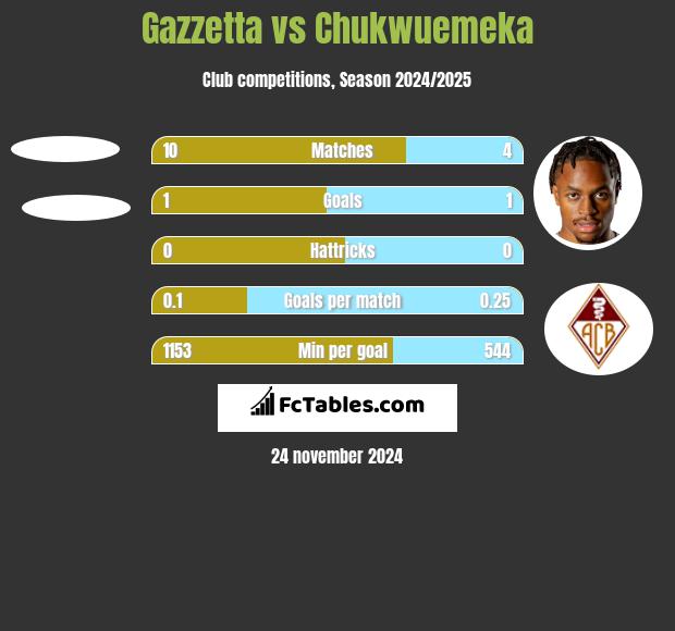 Gazzetta vs Chukwuemeka h2h player stats