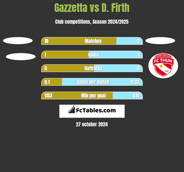 Gazzetta vs D. Firth h2h player stats