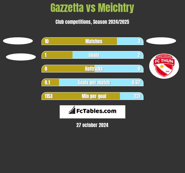 Gazzetta vs Meichtry h2h player stats