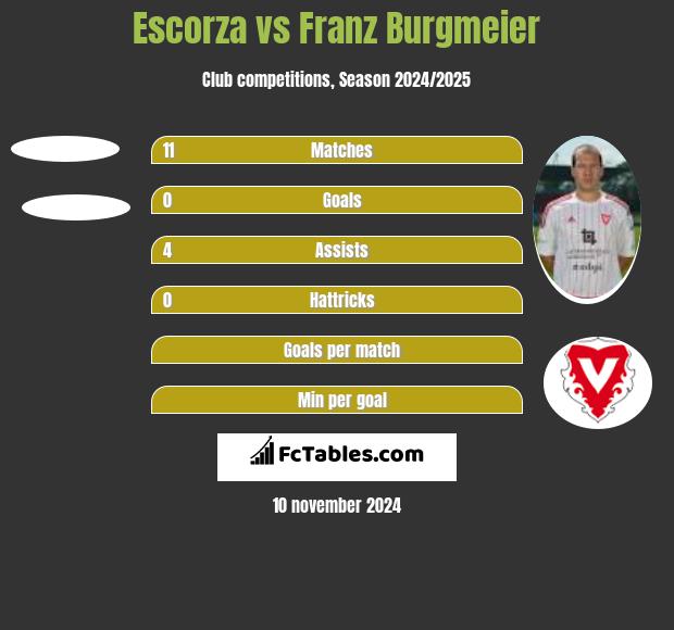 Escorza vs Franz Burgmeier h2h player stats