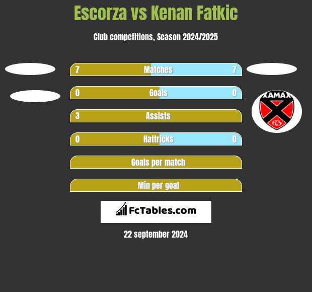 Escorza vs Kenan Fatkic h2h player stats