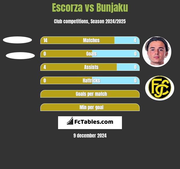 Escorza vs Bunjaku h2h player stats