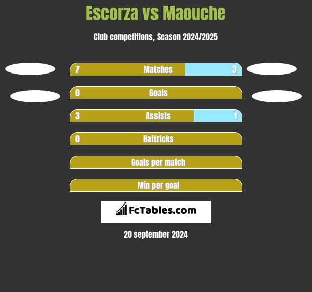 Escorza vs Maouche h2h player stats