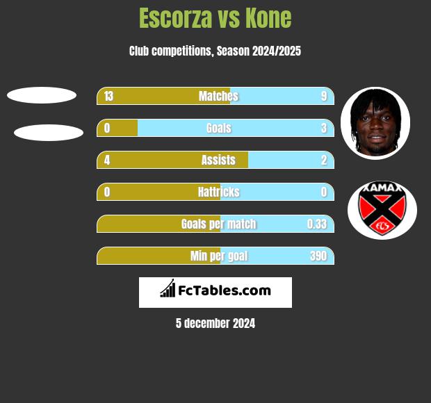 Escorza vs Kone h2h player stats