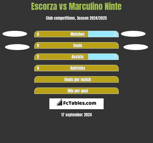 Escorza vs Marculino Ninte h2h player stats