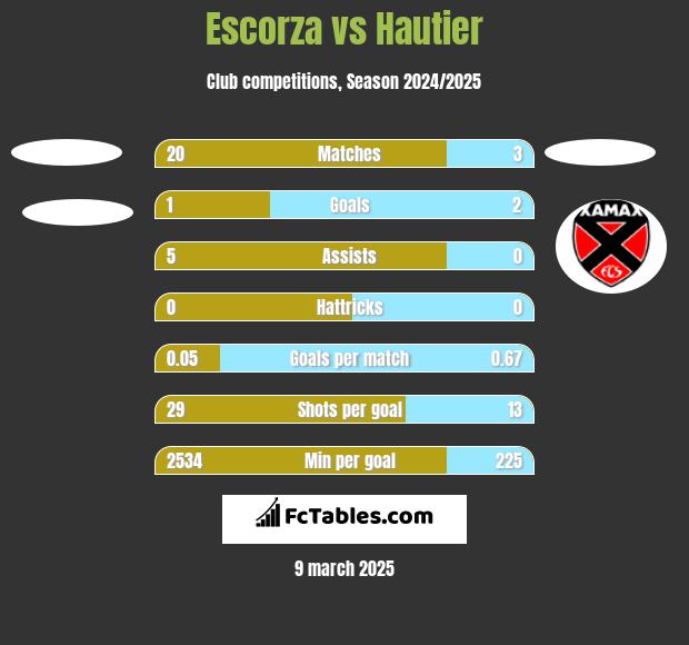 Escorza vs Hautier h2h player stats