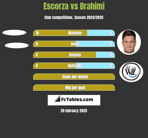 Escorza vs Brahimi h2h player stats