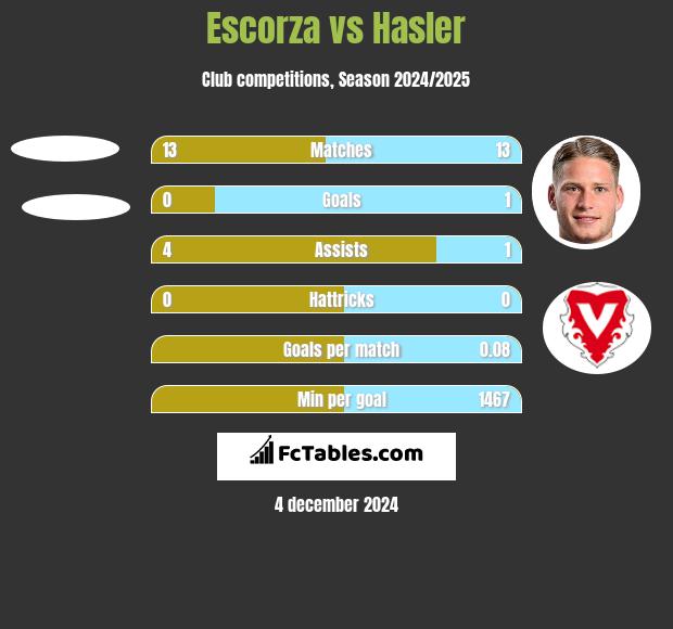 Escorza vs Hasler h2h player stats