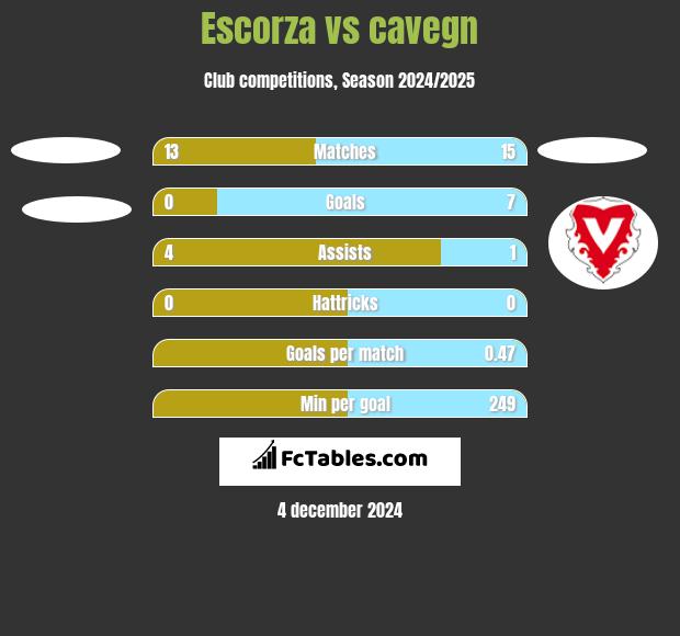 Escorza vs cavegn h2h player stats