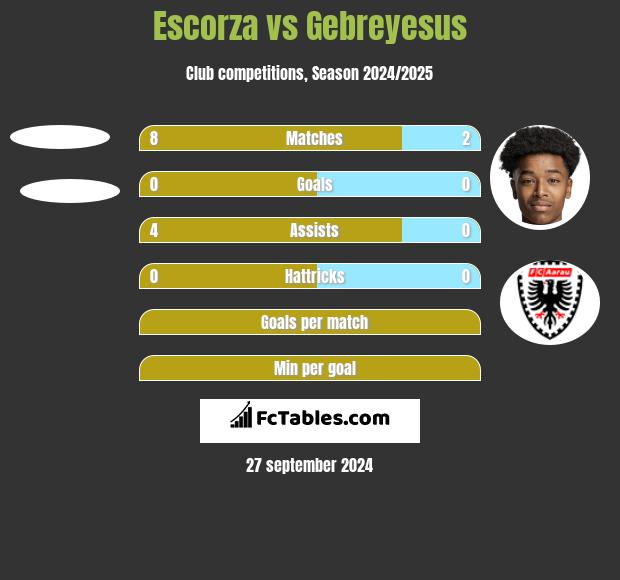 Escorza vs Gebreyesus h2h player stats