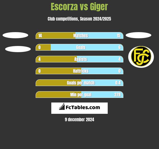 Escorza vs Giger h2h player stats