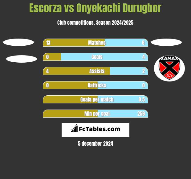 Escorza vs Onyekachi Durugbor h2h player stats