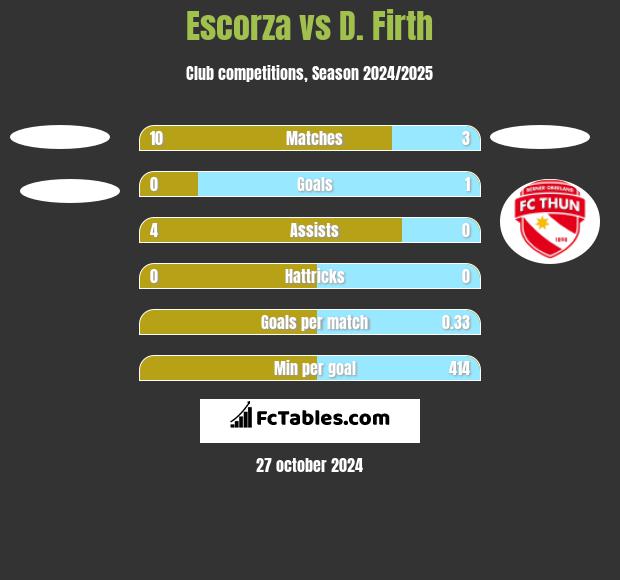 Escorza vs D. Firth h2h player stats